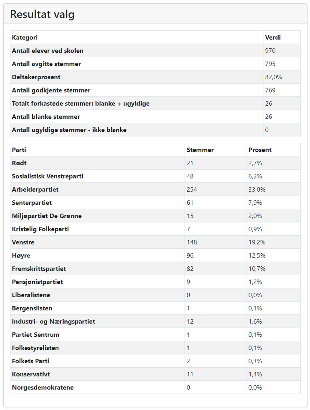 Resultat skuleval8 Førde vgs 2023.jpg